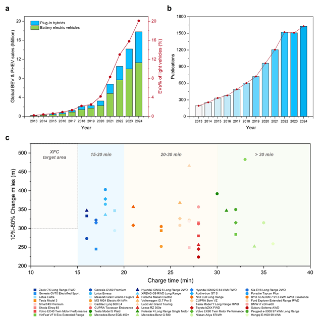 北理工团队在极速快充电池研究方面取得重要进展