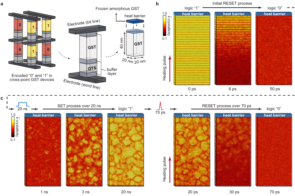 西安交大材料学院在机器学习赋能相变存储材料全周期器件级模拟领域取得新突破