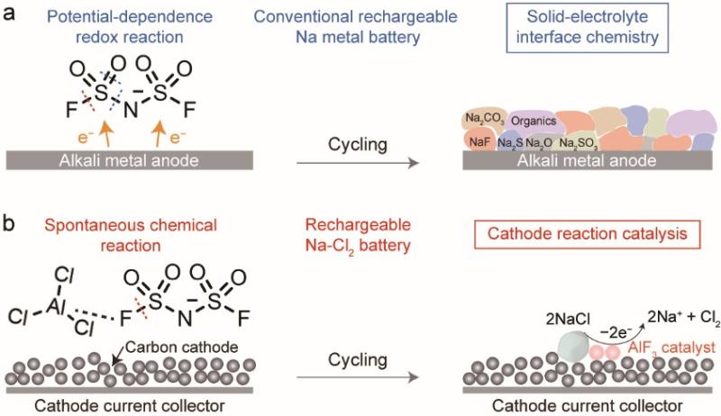 上海交大孙浩团队揭示含氟电解液添加剂在钠-氯气电池中的作用机制