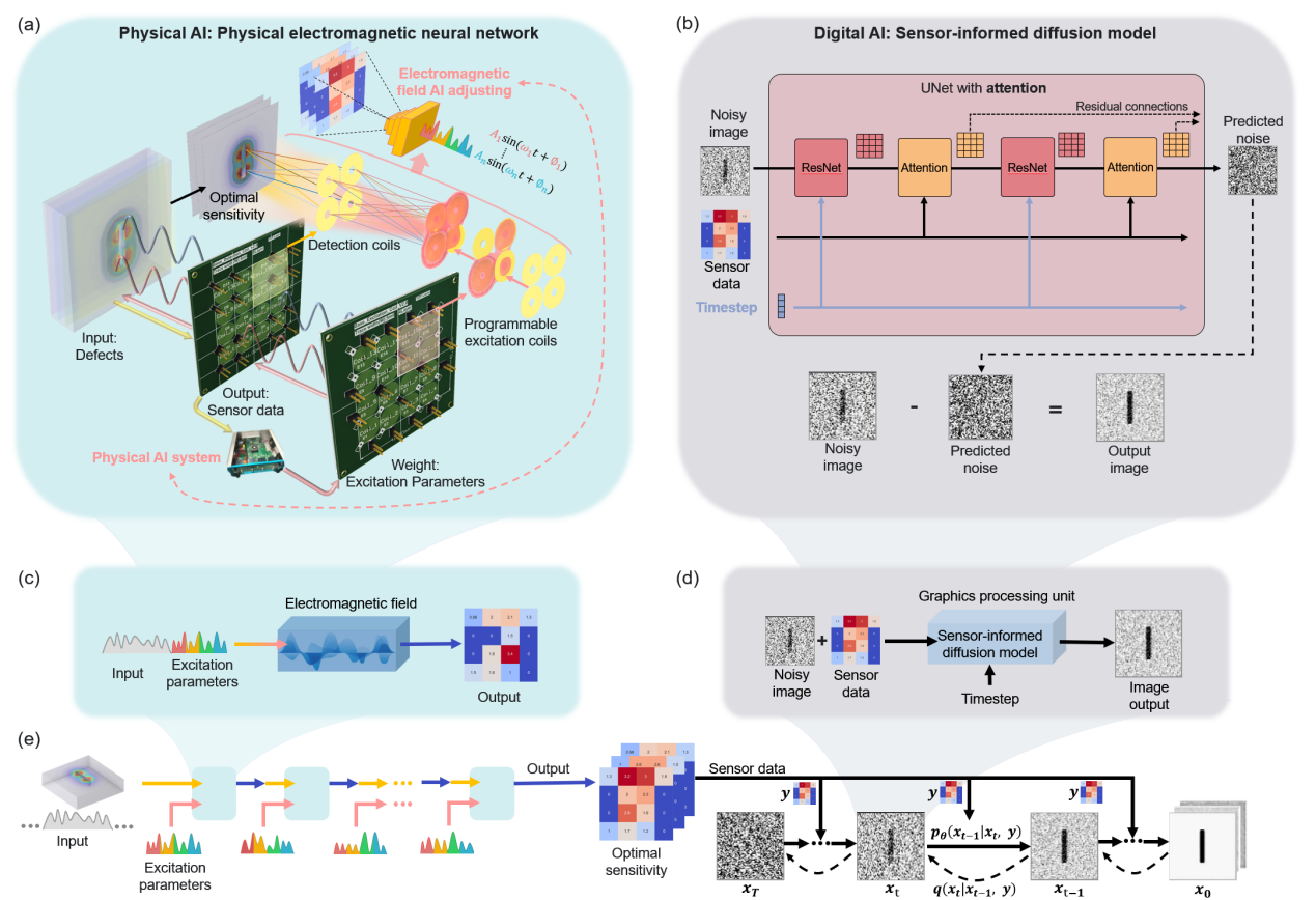 电子科技大学自动化工程学院传感器国家工程研究中心成都分中心提出物理AI感控的增强电磁和数字双驱动智感引擎系统