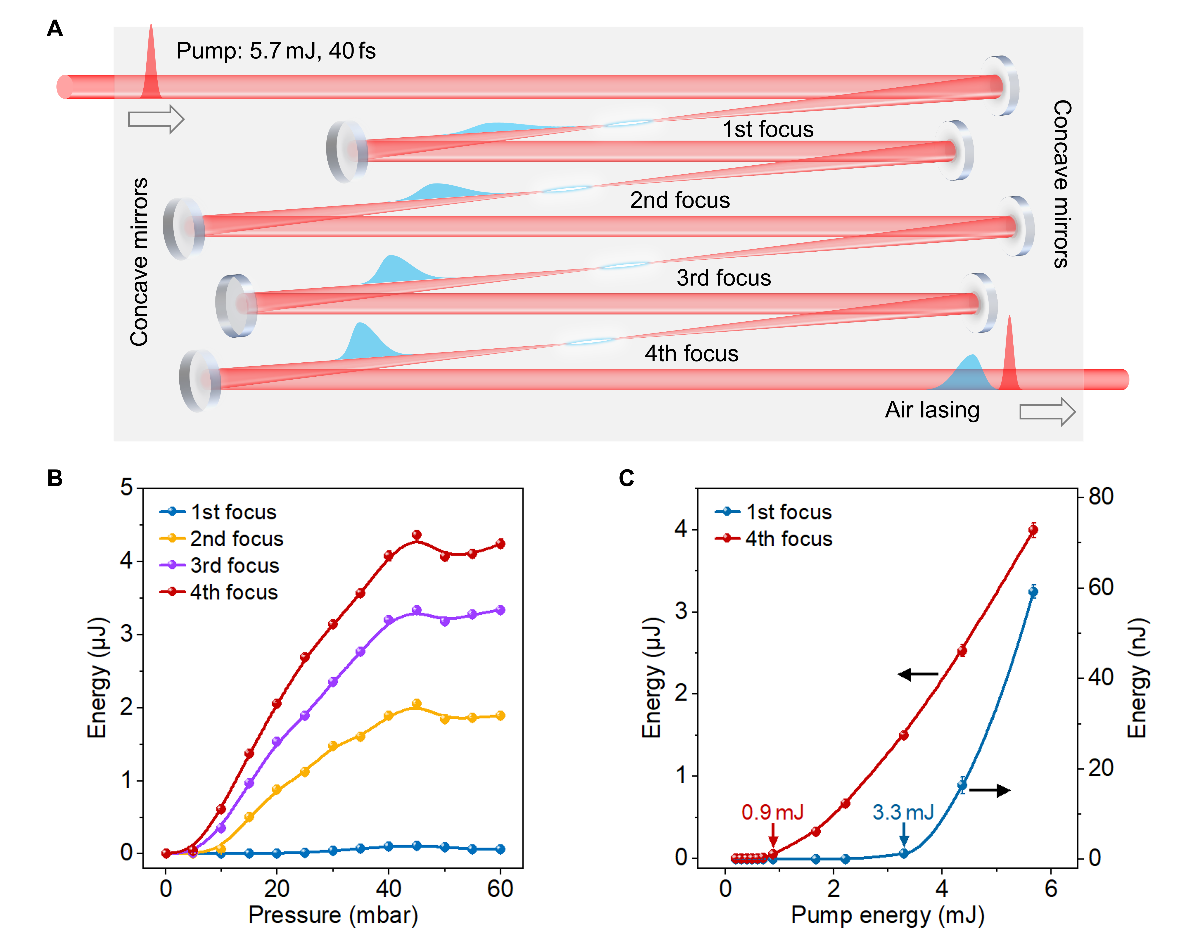 科研人员提出空气激光级联放大方案并实现高灵敏气体探测