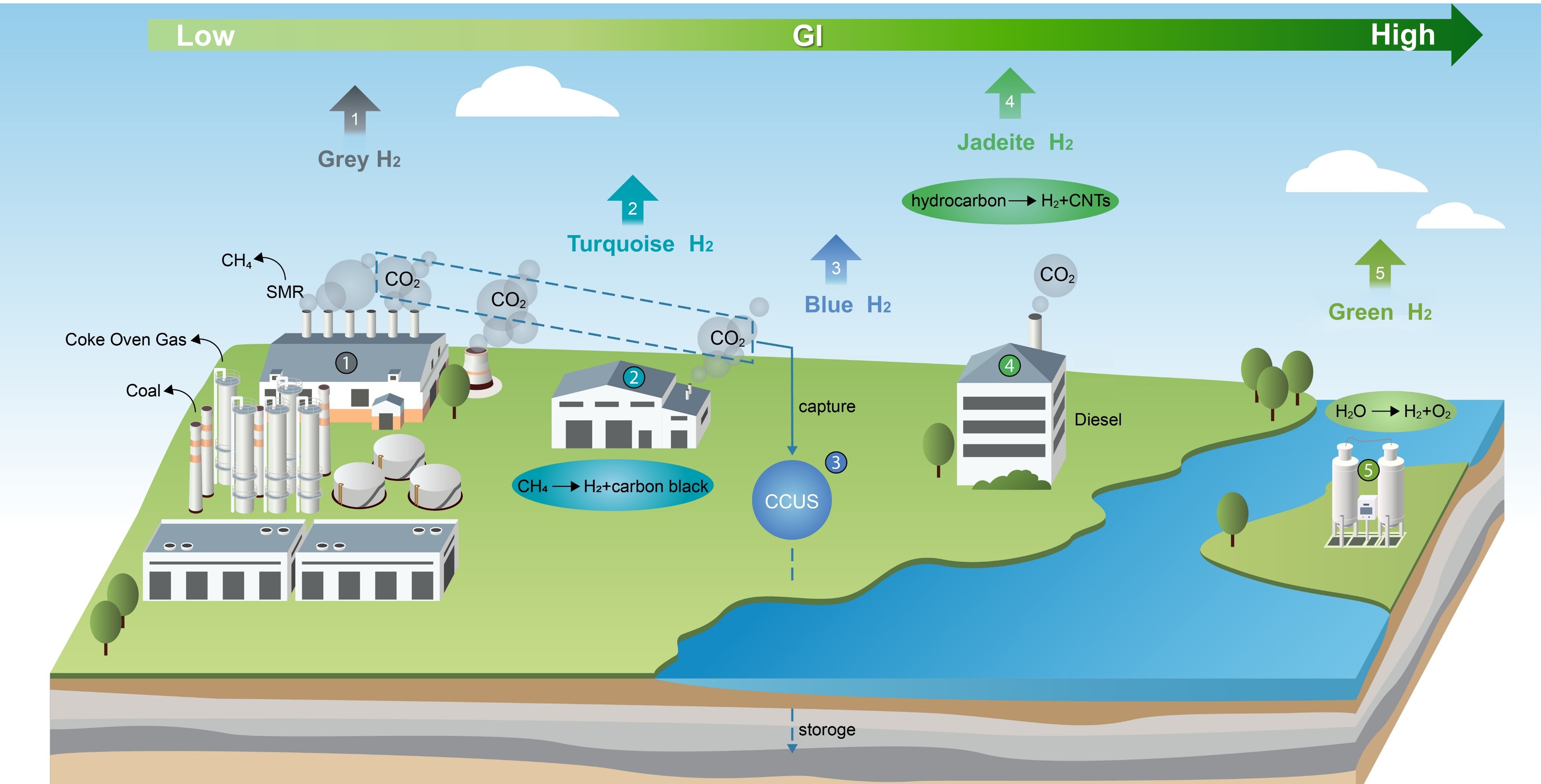 清华大学化工系骞伟中、崔超婕团队提出“翡翠绿氢”新概念与制备路线