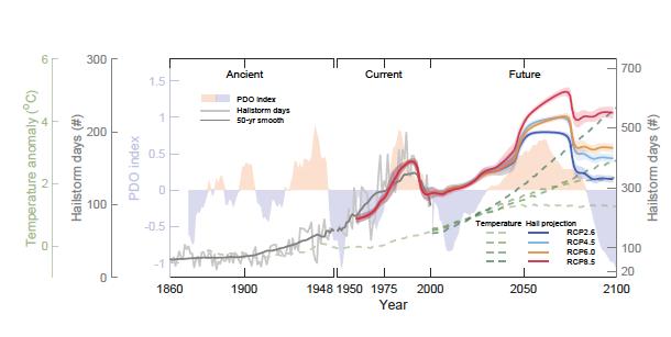 北京大学物理学院张庆红团队揭示中国冰雹风暴的气候影响与未来趋势