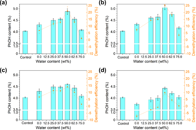 北理工团队在木质素脱甲基制备多酚方面取得新进展