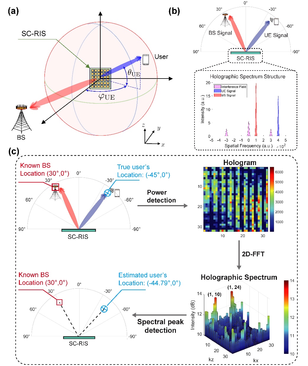清华大学电子系戴凌龙团队合作提出面向6G的自控制智能超表面技术