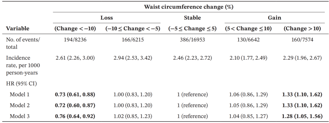华中科技大学公卫学院袁瑜团队发表中国中老年人体重、腰围变化和两者联合变化与新发心力衰竭关联研究成果