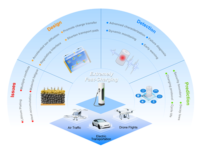 北理工团队在极速快充电池研究方面取得重要进展