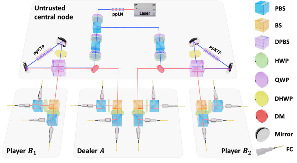南京大学物理学院陈增兵、尹华磊团队实现具有可拓展性的高效量子秘密共享