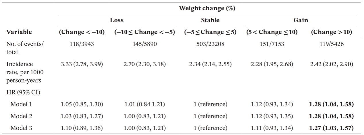 华中科技大学公卫学院袁瑜团队发表中国中老年人体重、腰围变化和两者联合变化与新发心力衰竭关联研究成果