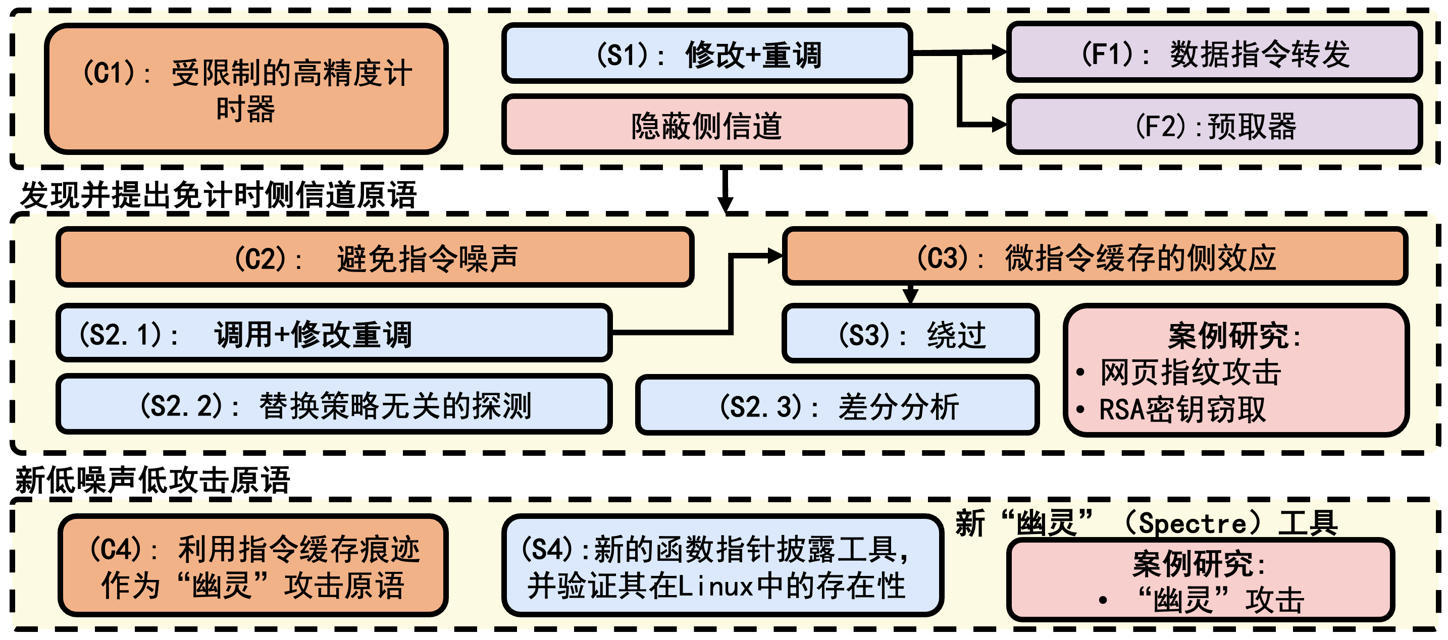 清华大学电子系团队揭示新兴架构芯片弱一致性缓存的侧信道安全问题