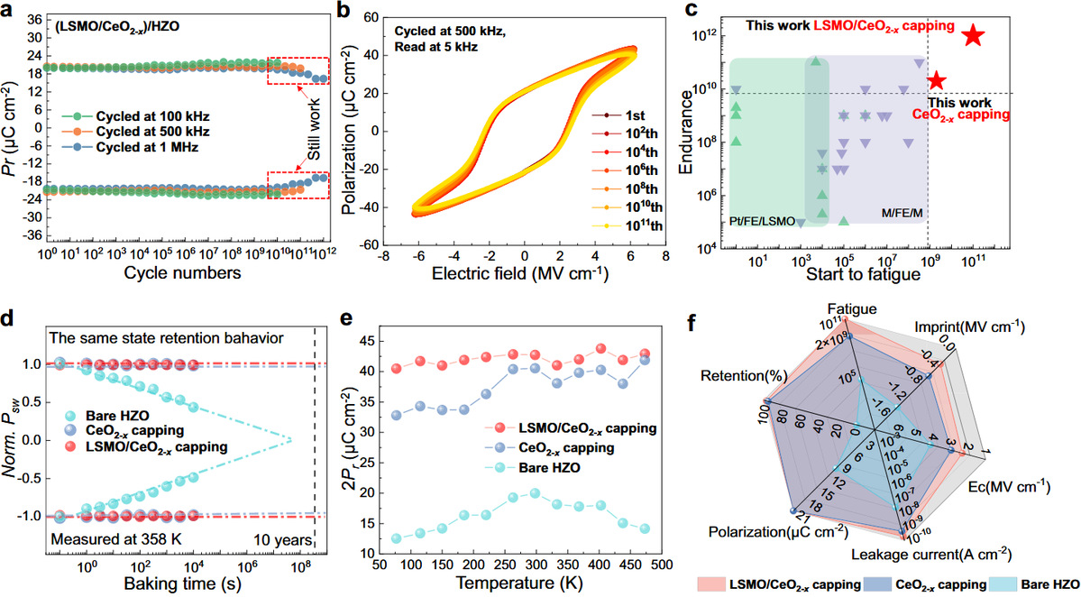 哈工大陈祖煌教授团队通过界面设计突破铪基铁电器件可靠性极限