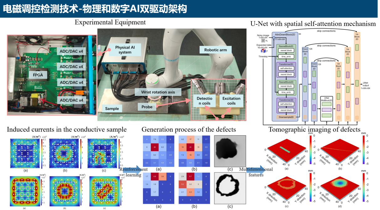 电子科技大学自动化工程学院传感器国家工程研究中心成都分中心提出物理AI感控的增强电磁和数字双驱动智感引擎系统