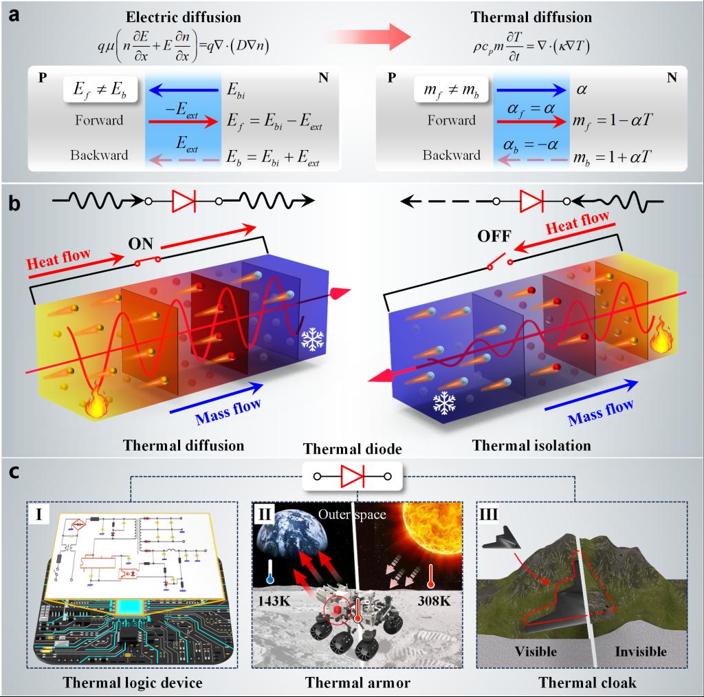 西安交大洪军、李宝童教授团队在“热路由网”领域取得新进展