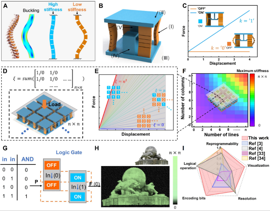 中国科大磁流变力学超材料实现高密度可重编程机械存储与视觉读取