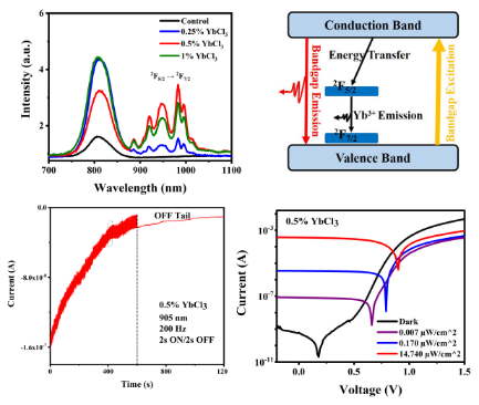 电子科技大学基础院外籍博士后在Applied Physics Letters上发表亮点封面研究论文:波长依赖的双模式光电探测器件