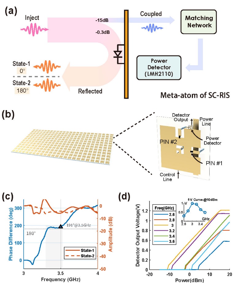 清华大学电子系戴凌龙团队合作提出面向6G的自控制智能超表面技术