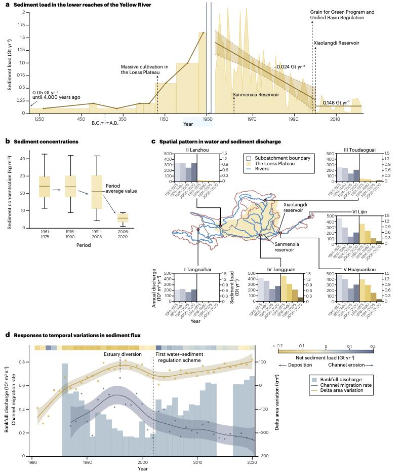 北京师范大学北师大王帅教授团队在Nature Reviews Earth&Environment发文阐明人类活动对黄河流域的综合影响