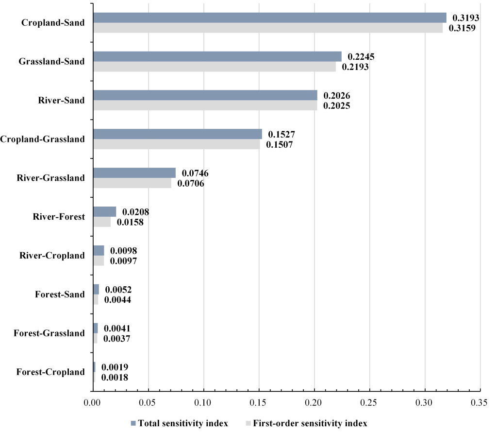 生态所在干旱区内陆河流域耦合协调度评价 及关键驱动因素识别方面取得重要进展