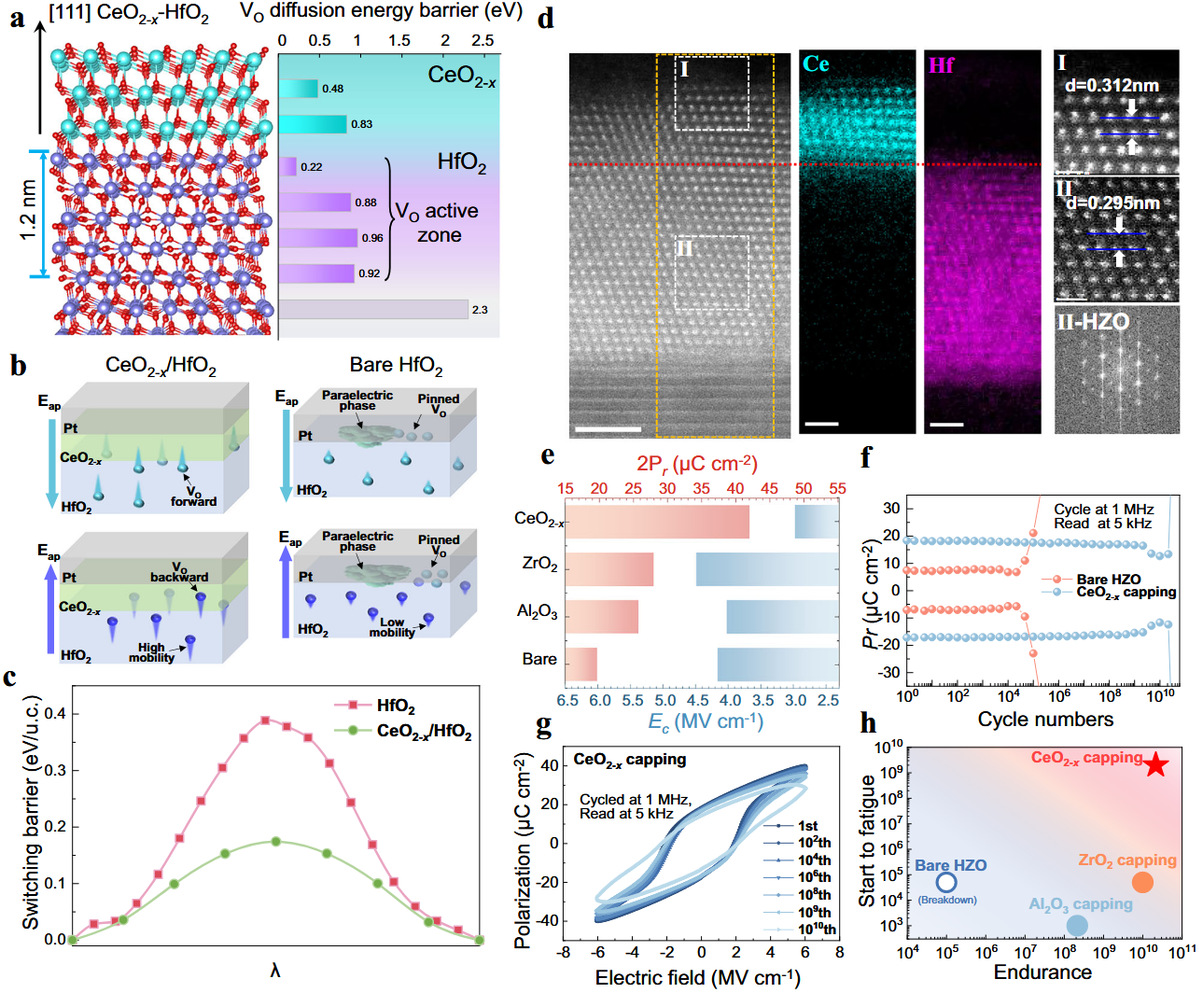 哈工大陈祖煌教授团队通过界面设计突破铪基铁电器件可靠性极限
