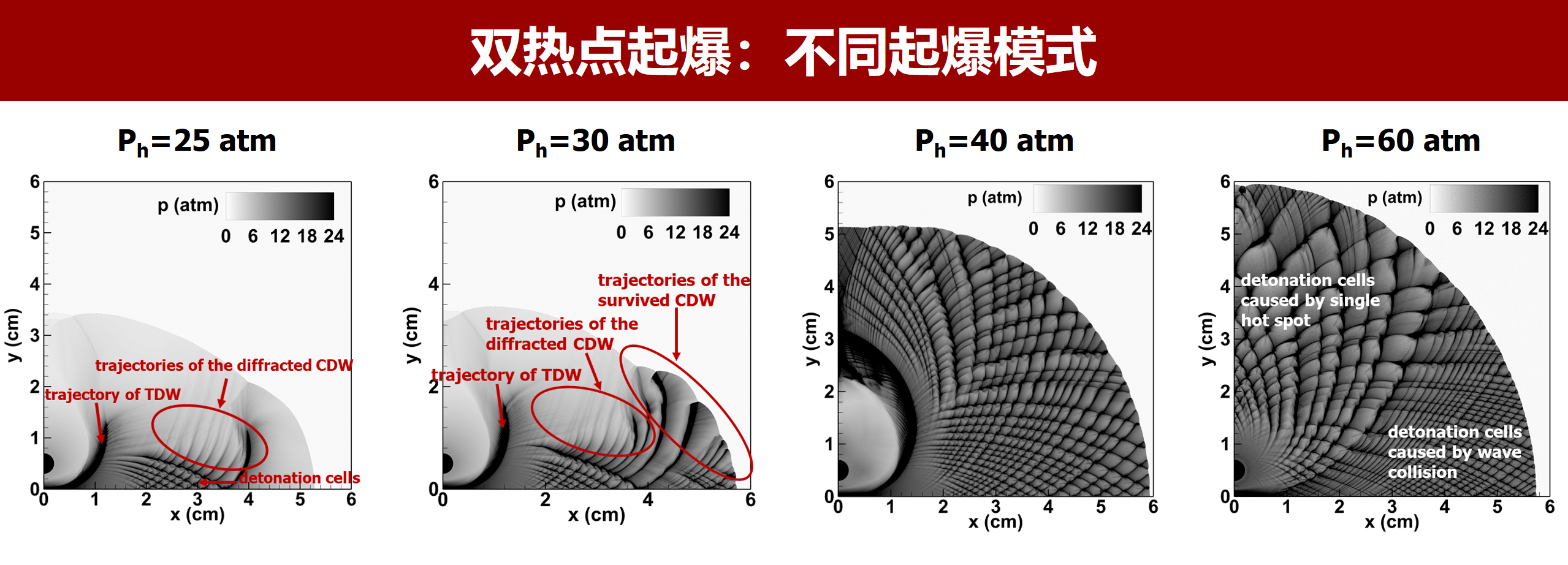 北京大学力学与工程科学学院推进与能源研究团队揭示双热点爆轰波起爆机制