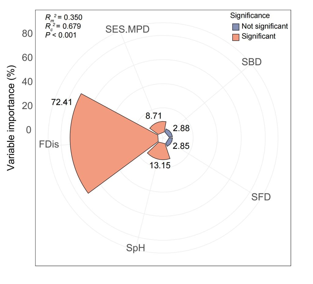 高原所在白马雪山典型森林群落完整性格局及驱动因子方面取得进展