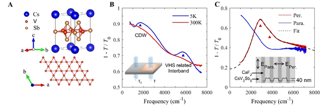 北理工物理学院在笼目晶格材料CsV3Sb5等离激元研究方面取得重要进展