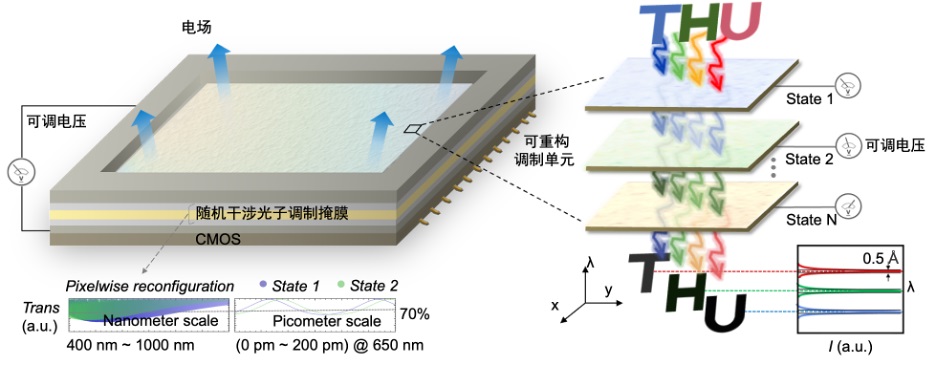 清华大学电子系方璐团队研制出亚埃米级高分辨光谱成像芯片