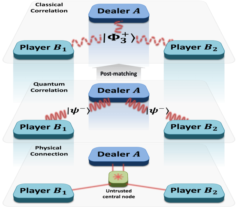 南京大学物理学院陈增兵、尹华磊团队实现具有可拓展性的高效量子秘密共享