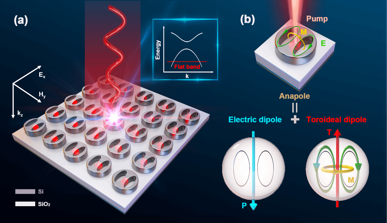 厦门大学杨志林、易骏、陈张海、李剑锋联合团队在光子平带研究领域取得重要进展