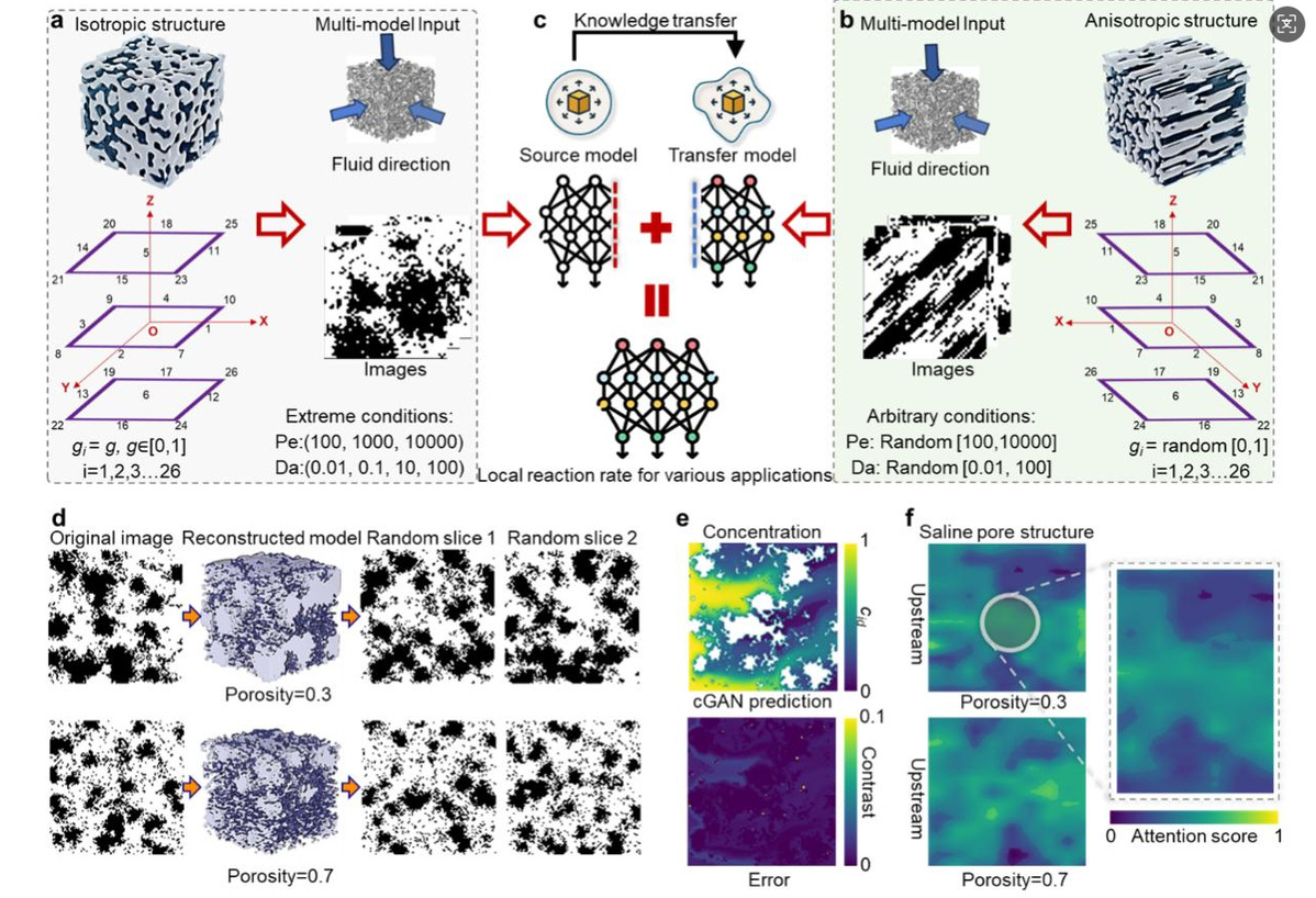 哈工大尤世界教授团队在深度学习计算机视觉与迁移学习可视化催化反应传输领域取得重要进展