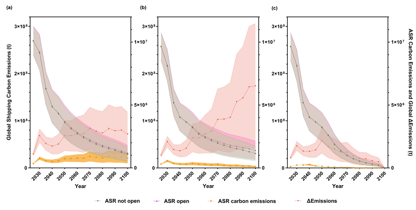 北京大学深圳研究生院赵鹏军团队发文揭示：北极航道将重塑全球海运及其碳排放格局