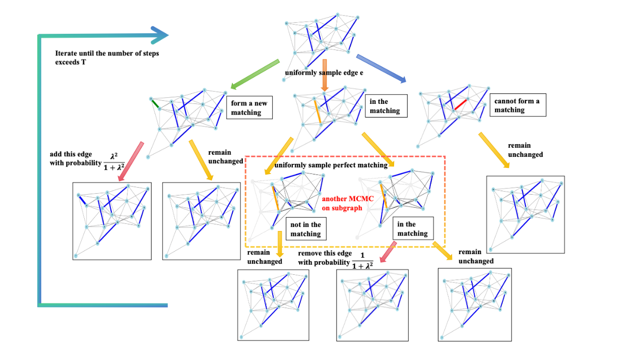 北京大学计算机学院李彤阳团队在《自然-通讯》发表可模拟高斯玻色采样的高效经典采样算法