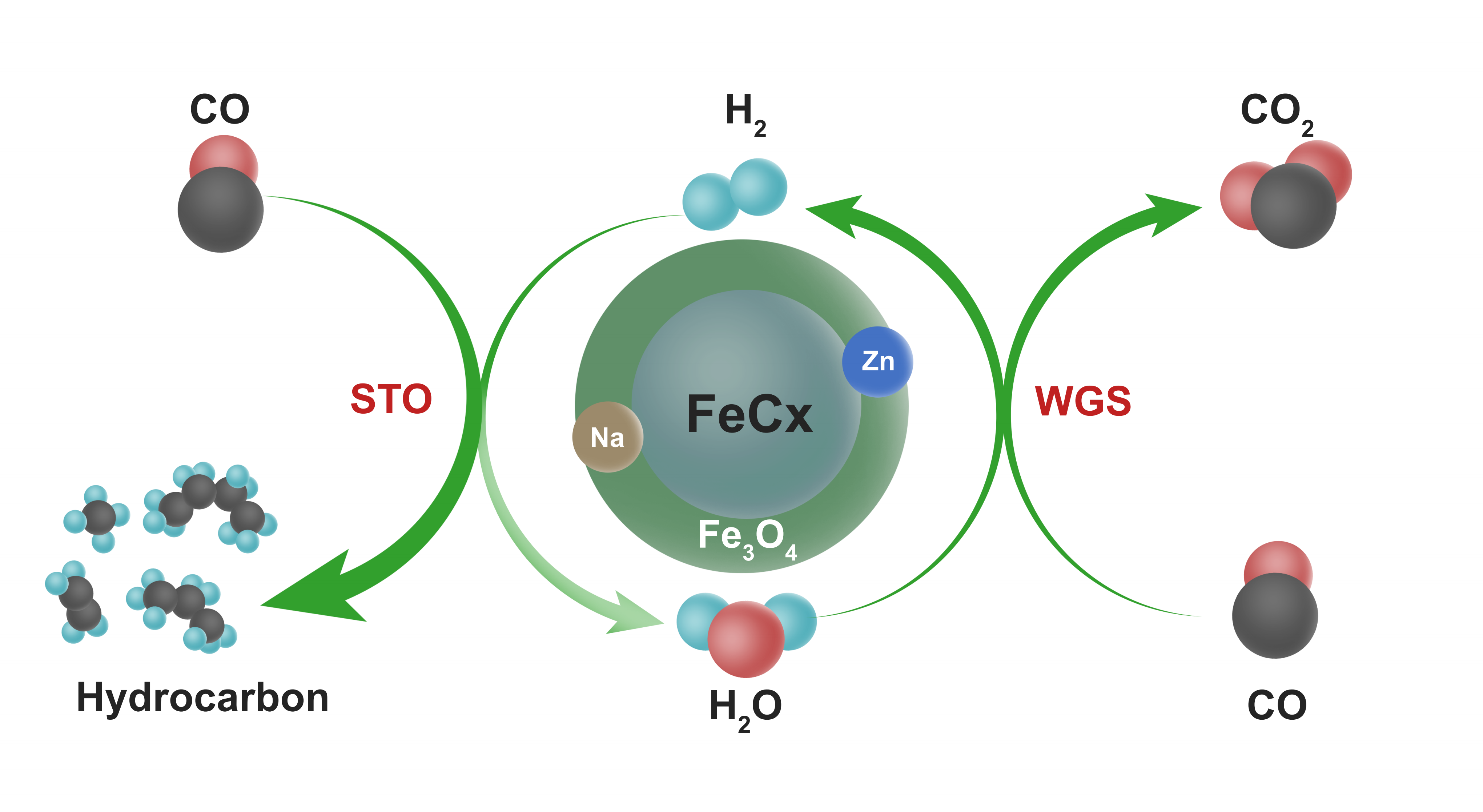 清华大学化工系骞伟中、崔超婕团队在合成气制烯烃研究领域取得新进展