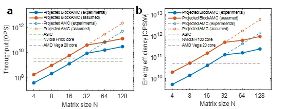 北京大学人工智能研究院孙仲团队在《自然·电子学》发表论文,在新型计算架构上取得重大突破