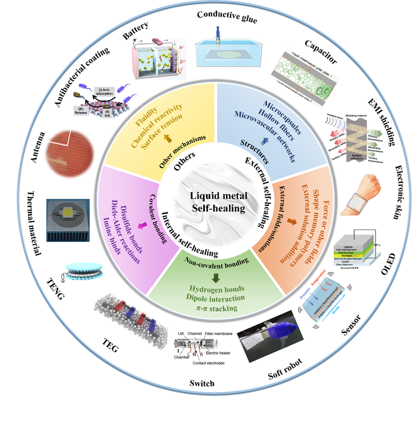 哈工大田艳红教授团队发表综述文章 为液态金属自愈合机制及其在电子器件领域应用提供重要参考