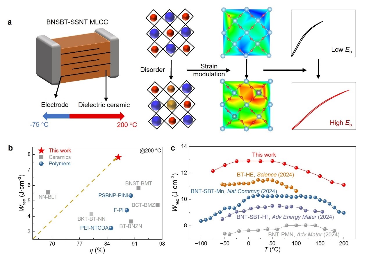 前沿院娄晓杰教授课题组在提升钛酸铋钠基多层陶瓷电容器的高温储能性能方面取得新进展