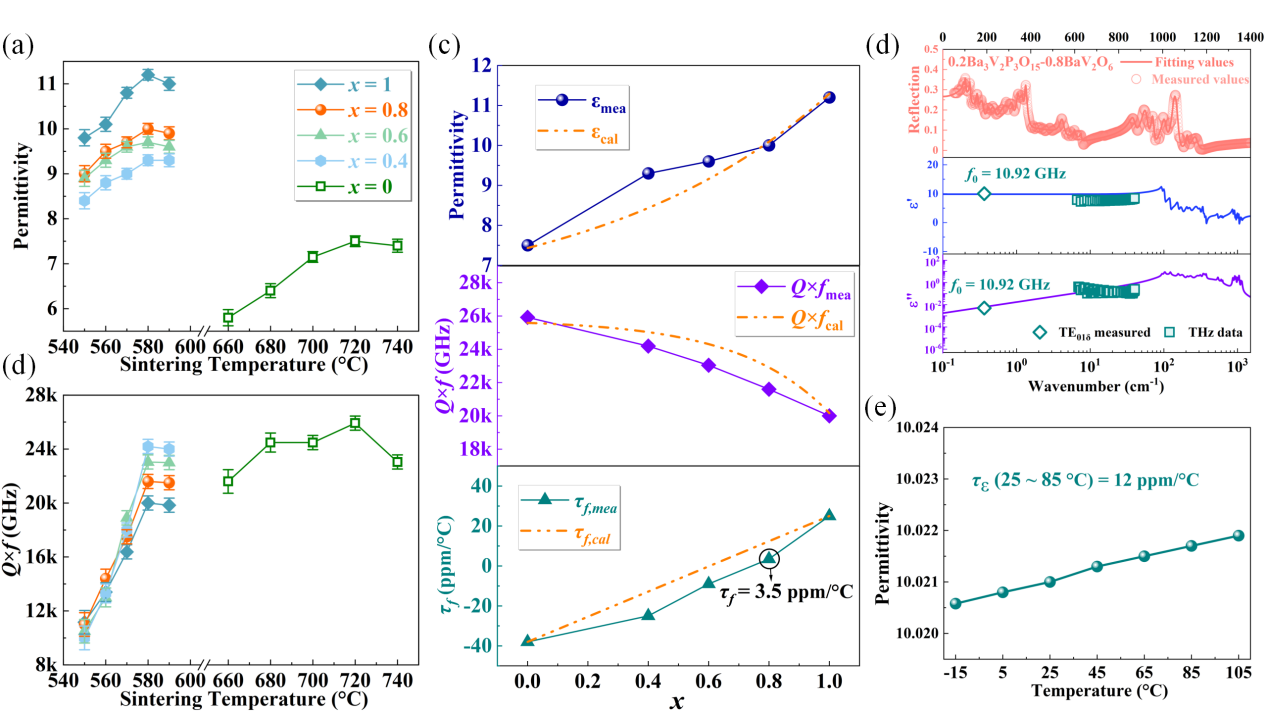 西安交大电信学部科研团队在AFM上发表新型温度稳定型(1-x)Ba3V2P3O15-xBaV2O6超低温烧结微波介质陶瓷最新研究进展