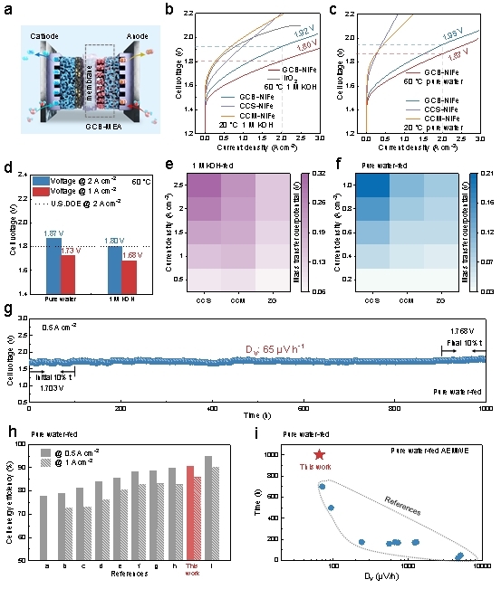 清华大学深圳国际研究生院刘碧录团队开发一种无离聚物近零间隙催化剂桥接膜电极制氢器件