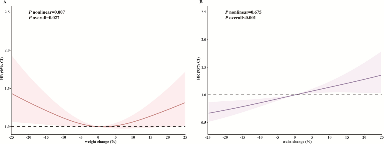 华中科技大学公卫学院袁瑜团队发表中国中老年人体重、腰围变化和两者联合变化与新发心力衰竭关联研究成果