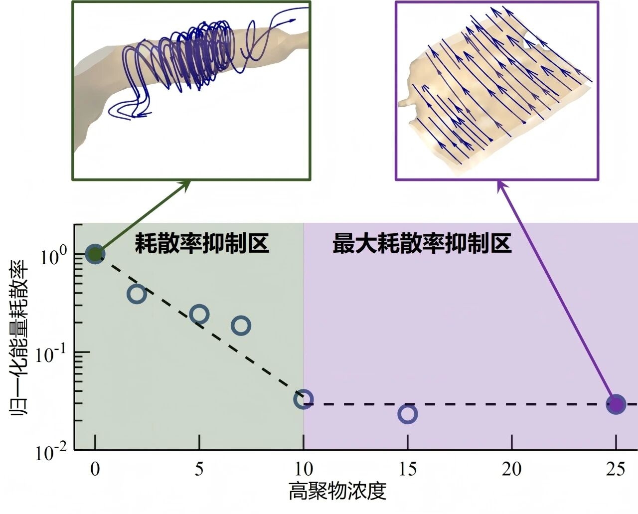 西北工业大学郗恒东教授团队在《物理评论快报》发表亮点论文 揭示高聚物湍流能量耗散抑制极限