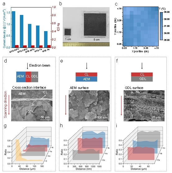 清华大学深圳国际研究生院刘碧录团队开发一种无离聚物近零间隙催化剂桥接膜电极制氢器件