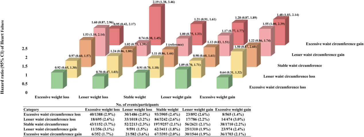 华中科技大学公卫学院袁瑜团队发表中国中老年人体重、腰围变化和两者联合变化与新发心力衰竭关联研究成果