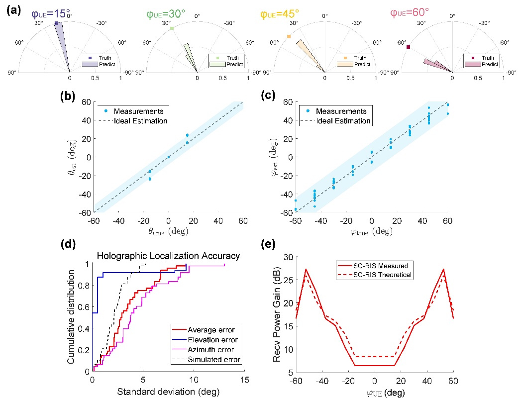 清华大学电子系戴凌龙团队合作提出面向6G的自控制智能超表面技术