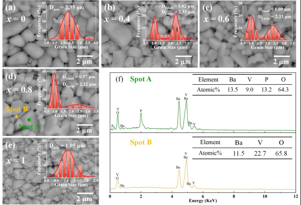 西安交大电信学部科研团队在AFM上发表新型温度稳定型(1-x)Ba3V2P3O15-xBaV2O6超低温烧结微波介质陶瓷最新研究进展