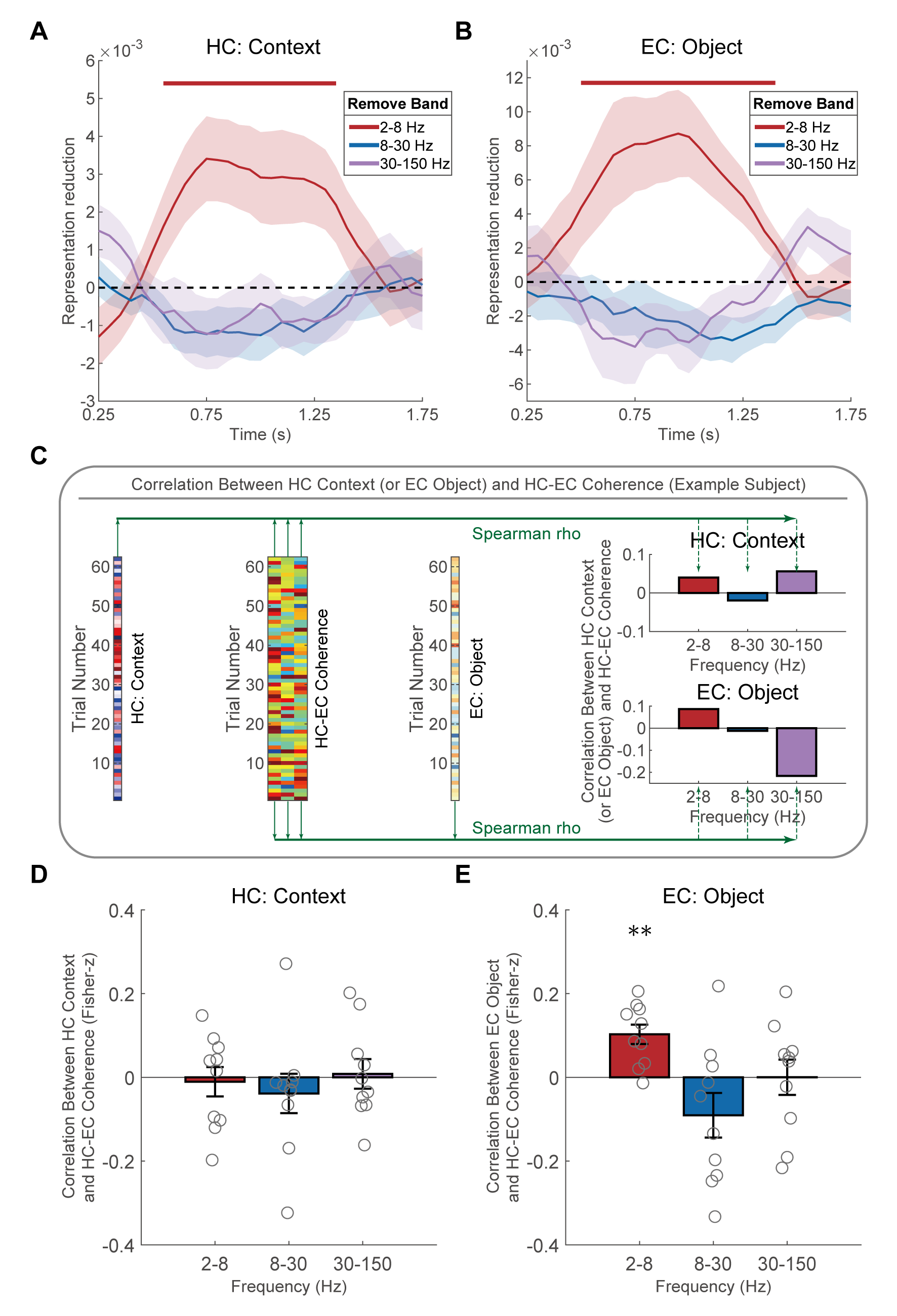 研究揭示空间导航过程中情景依赖的海马-内嗅皮层协同表征机制