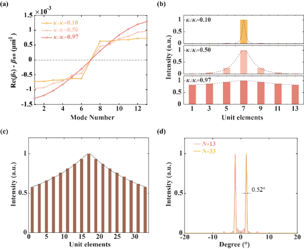 自组织拓扑激光器研发取得进展