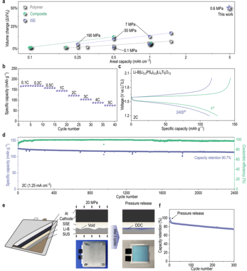 全固态金属锂电池固-固界面接触研究获进展