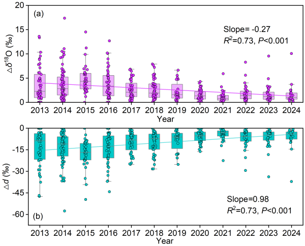 研究揭示青藏高原云下蒸发对降水同位素影响及驱动机制