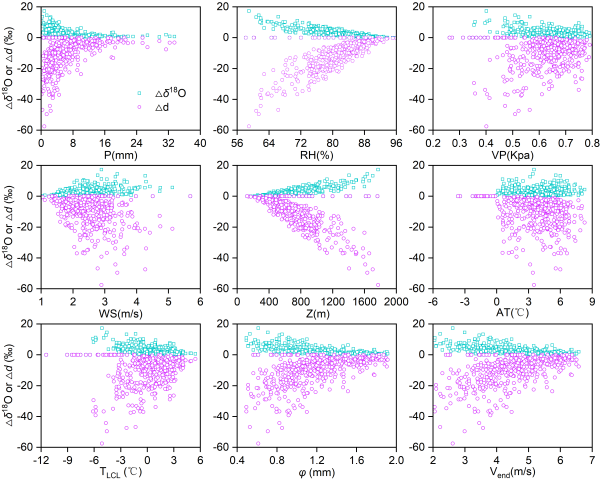 研究揭示青藏高原云下蒸发对降水同位素影响及驱动机制