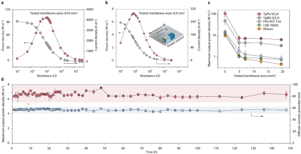 研究发现抗缺陷、可规模化的扩渗盐差发电新机制